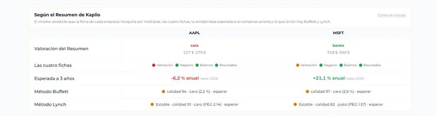 Comparing Apple and Microsoft with the Kaplio Summary: valuation, four cards, three-year expected return, Buffett and Lynch Methods