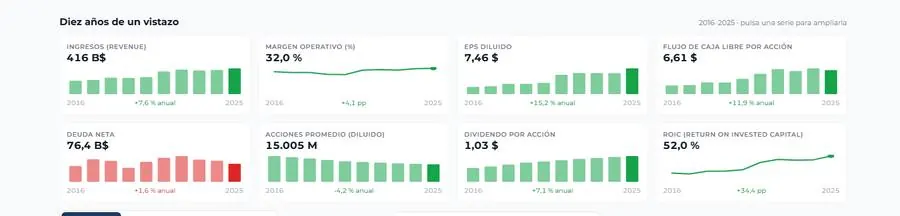 Financials tab: ten years of revenue, margin, EPS, cash flow, debt, shares, dividend and ROIC