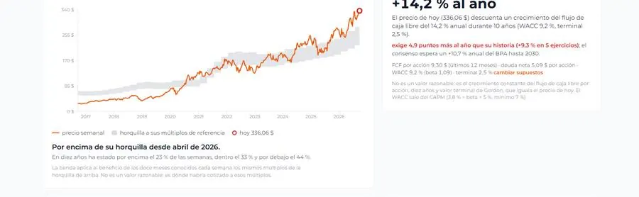 Valuation tab: weekly price against the ten-year range and reverse DCF